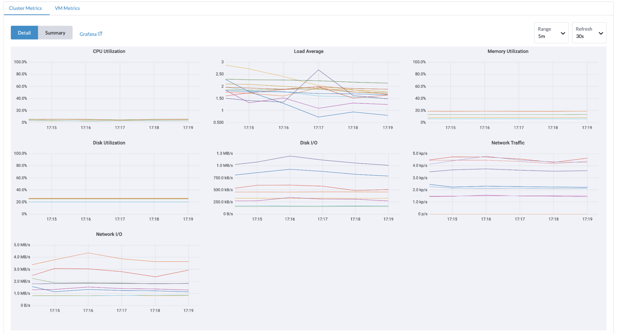 Grafana dashboard showing VM metrics: CPU, memory, disk, and network utilization and I/O