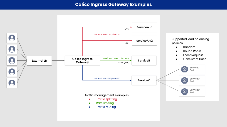 Calico Ingress Gateway Examples Diagram
