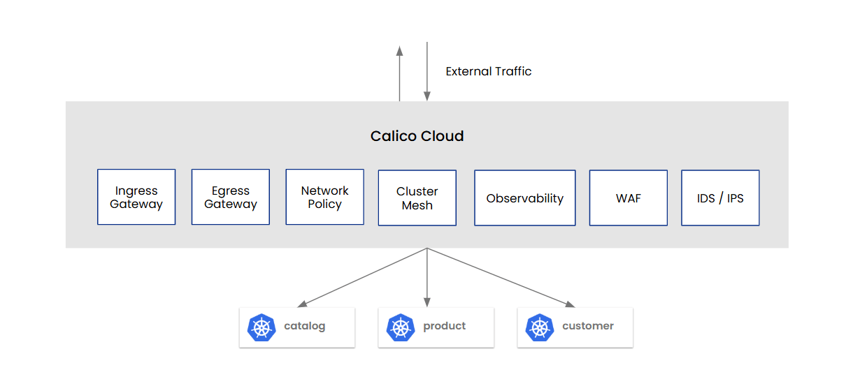 Calico Cloud Ingress Gateway Diagram