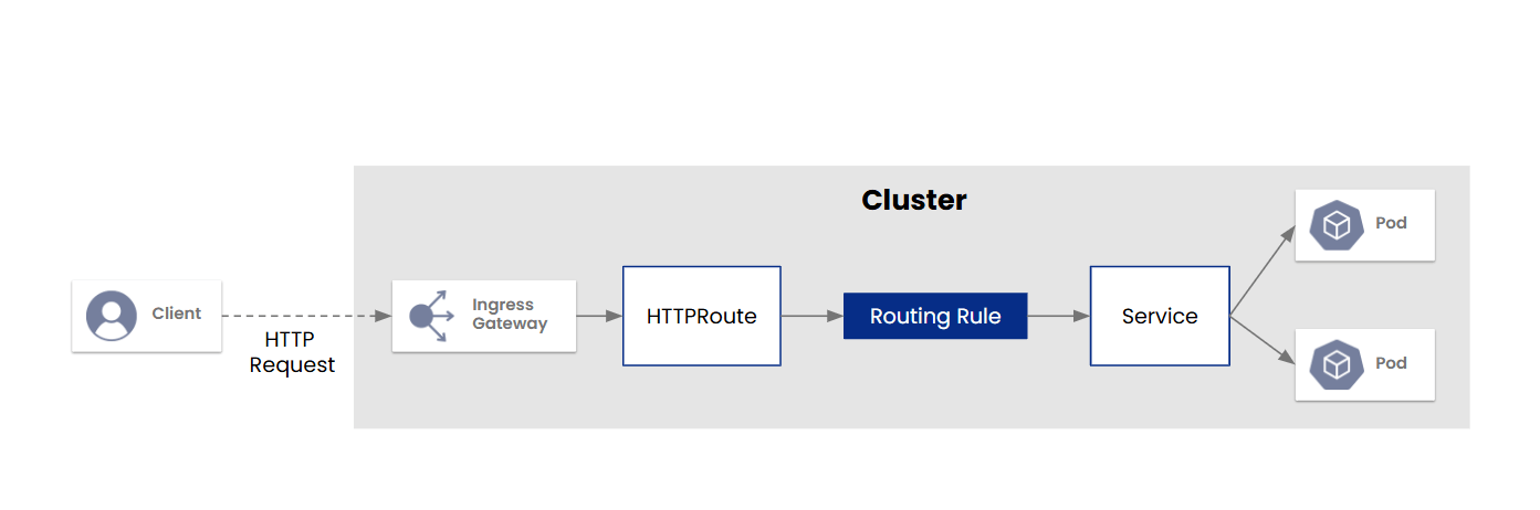 Diagram showing HTTP request routing via Kubernetes Gateway API, from client to pods, highlighting routing rules