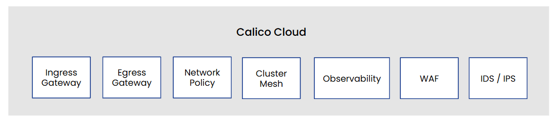 Calico Cloud features: Ingress Gateway, Egress Gateway, Network Policy, Cluster Mesh, Observability, WAF, and IDS/IPS
