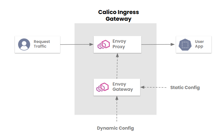Calico Ingress Gateway architecture: Request traffic flows via Envoy Proxy to a User App. Envoy Gateway provides static and