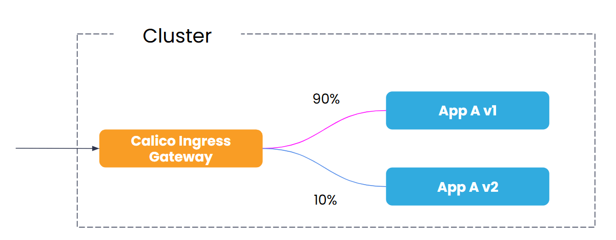 Traffic splitting example with 90% / 10% split to different versions of App A.
