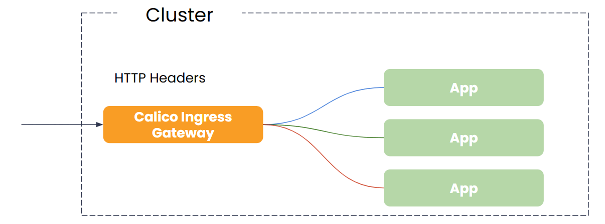 Load balancing - Calico Ingress Gateway supports round robin (default), consistent hash, random, least request, and more load balancing algorithms.