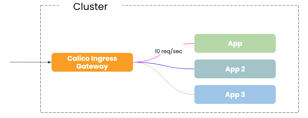 Example of local rate limiting where the ingress gateway is limiting requests to App to 10 requests per second. Calico Ingress Gateway also supports global rate limiting.