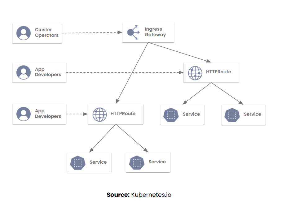 RBAC diagram showing Cluster Operators and App Developers interacting with Ingress Gateway, HTTPRoute, and Services