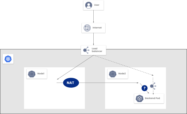 Diagram showing how a client IP can be lost in Kubernetes due to NAT when connecting through a NodePort/LoadBalancer