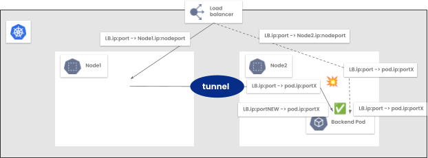 Diagram of load balancer routing to pods via nodes, illustrating port changes in the tunnel