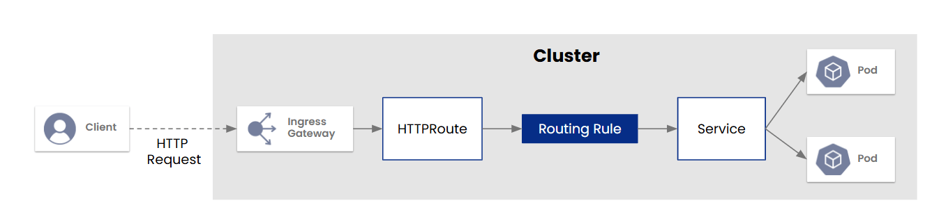 Traffic flow diagram of Calico’s Ingress Gateway