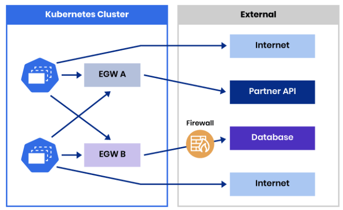 Calico policies allow you to specify which egress gateways to use for specific destinations, instead of relying on the source of the traffic. This allows you to have more flexibility and control when deploying them.