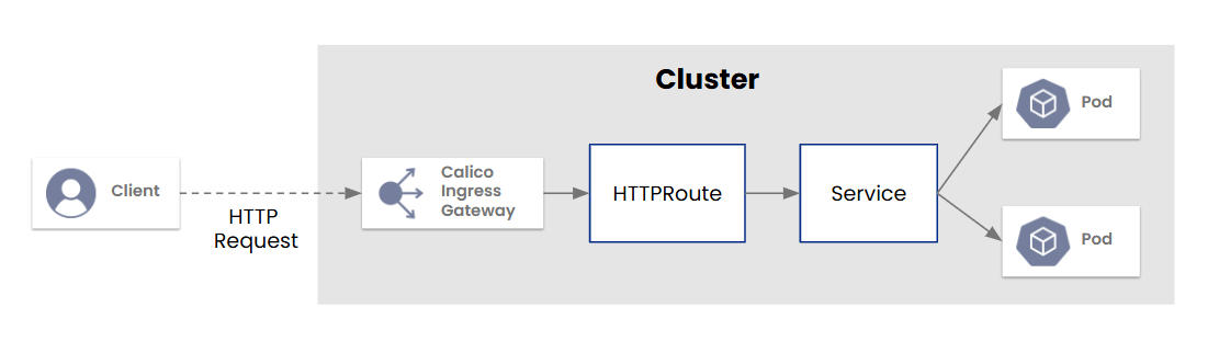 Calico Ingress Gateway handling an HTTP request.