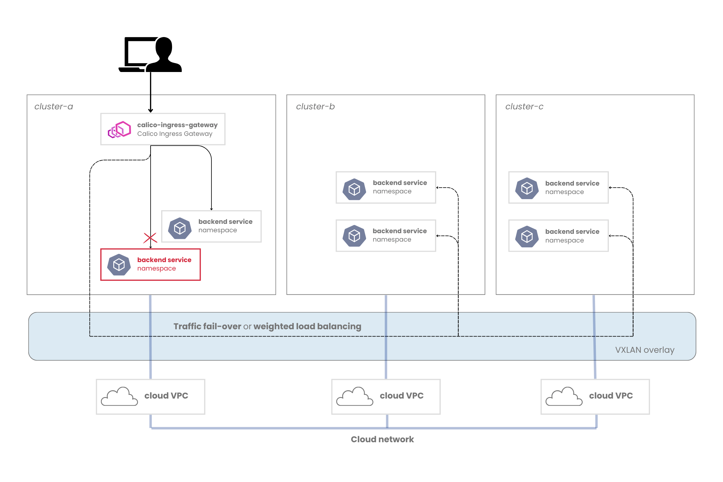 Calico Ingress Gateway demonstrating traffic failover from a failed service.