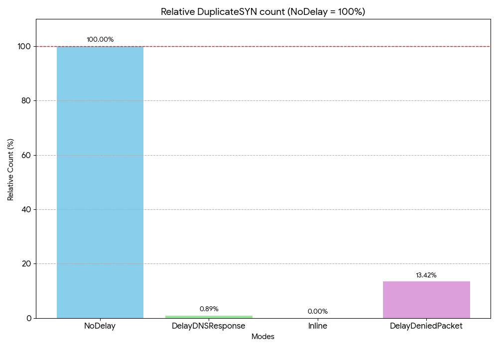 Bar chart shows Inline mode with 0.00% relative DuplicateSYN count.