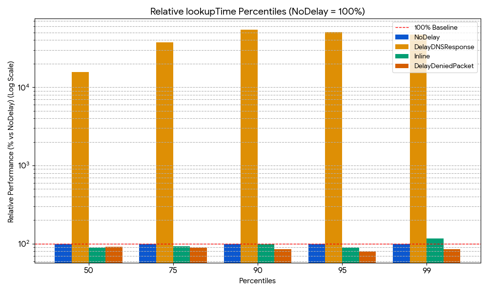 Bar chart shows DelayDNSResponse lookup times are significantly higher than other modes.