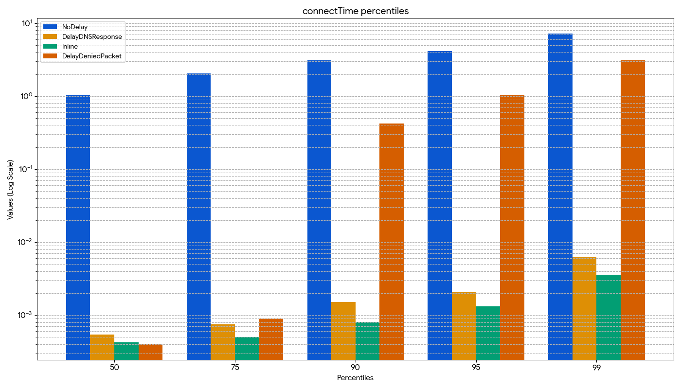 Bar chart displaying connectTime percentiles for four delay conditions.