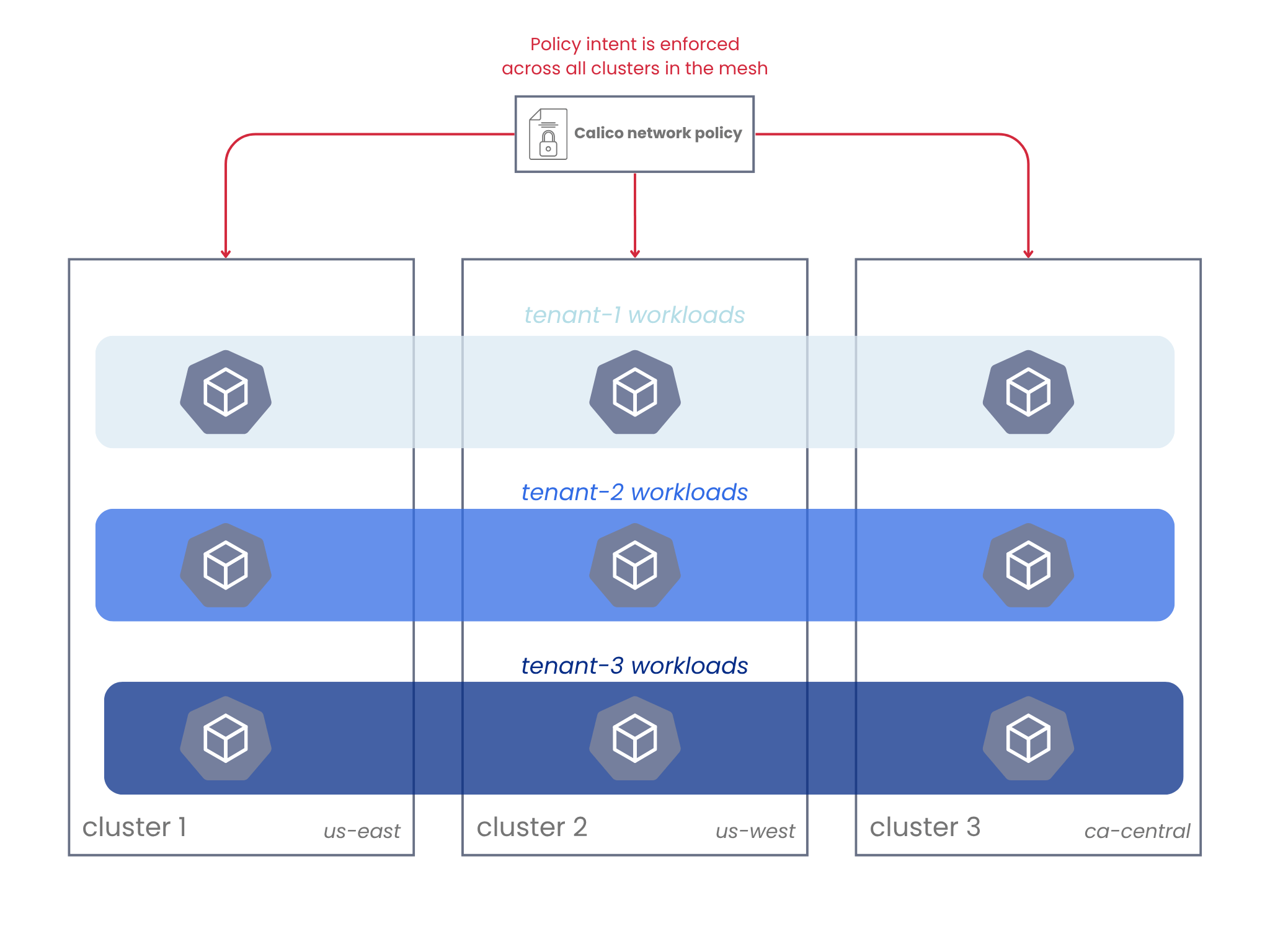 Calico network policy applies to tenant workloads across three clusters.