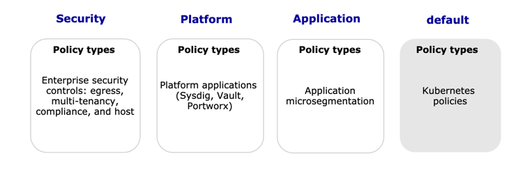 Diagram showing policy types for Security, Platform, Application, and Kubernetes.