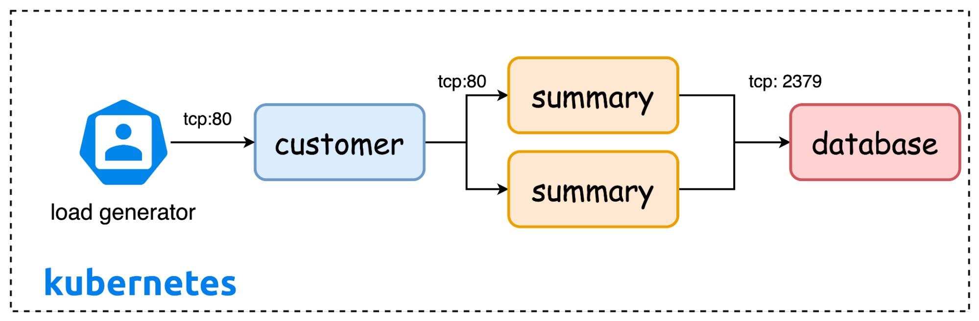 Kubernetes diagram shows load generator connecting to customer, summary, and database tiers.