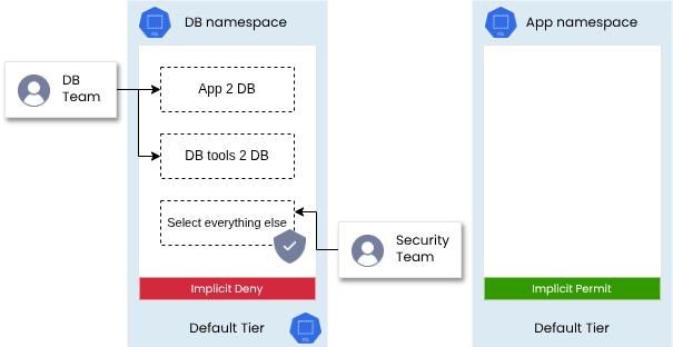 Kubernetes network policies for DB and App namespaces, managed by teams.