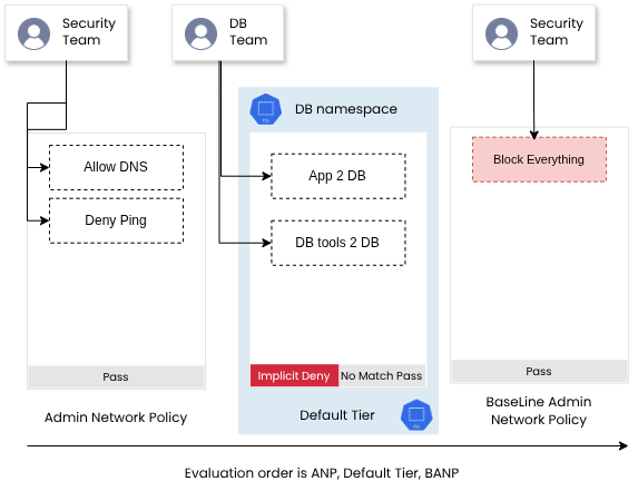 Diagram illustrates Admin Network Policy, Default Tier, and Baseline Admin Network Policy evaluation.