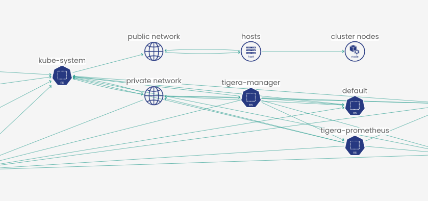 Network diagram showing connections between kube-system, networks, hosts, and cluster nodes.