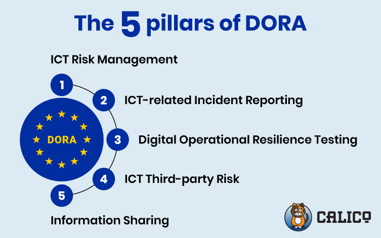 A visual representation of the five pillars of DORA (Digital Operational Resilience Act), including ICT Risk Management, ICT-Related Incident Management and Reporting, Digital Operational Resilience Testing, ICT Third-Party Risk Management, and Information Sharing.