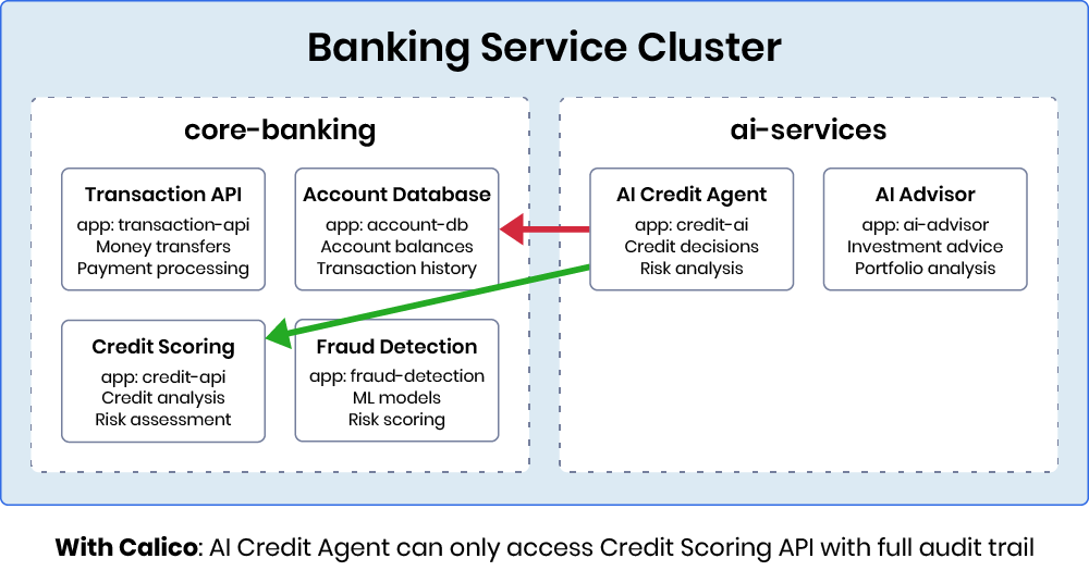 Diagram of a banking service cluster showing core-banking and AI service interactions.
