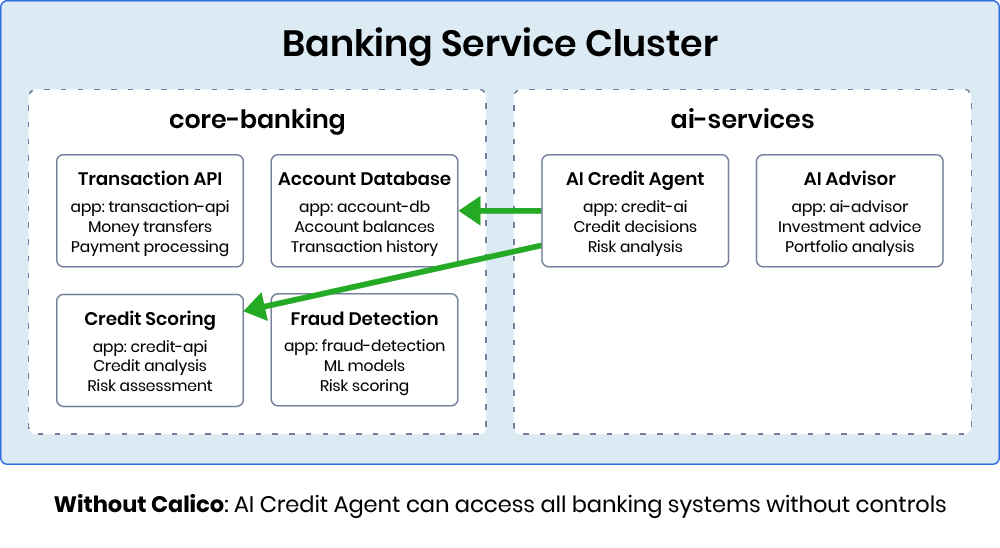 AI Credit Agent connects to Account Database and Credit Scoring in banking cluster.