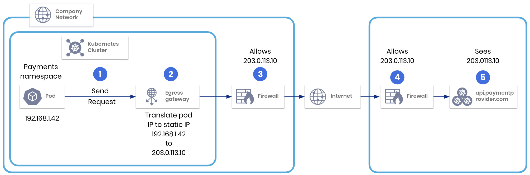Calico Egress Gateway NAT flow for Kubernetes pods accessing external API via static IP