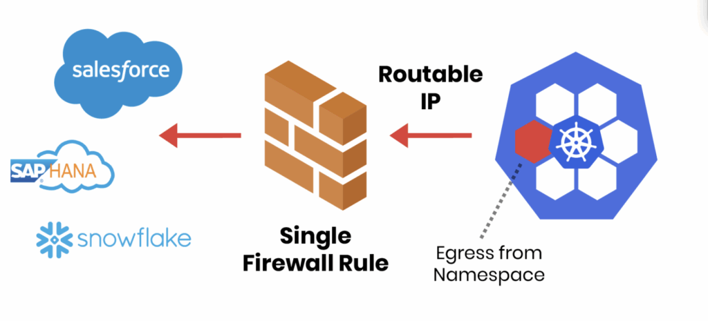 The image illustrates how a single routable IP can centralize and control all Kubernetes egress traffic to external services through a single firewall rule.