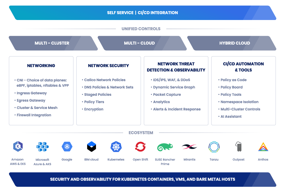 Diagram illustrating Kubernetes security, observability, and CI/CD features.