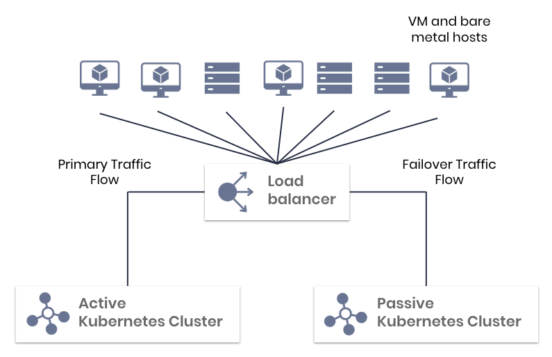 Automated failure recovery. Failure of the management plane is detected and VM or bare metal host traffic is automatically diverted to a passive Kubernetes cluster. Traffic is diverted back again once the active cluster is healthy again.
