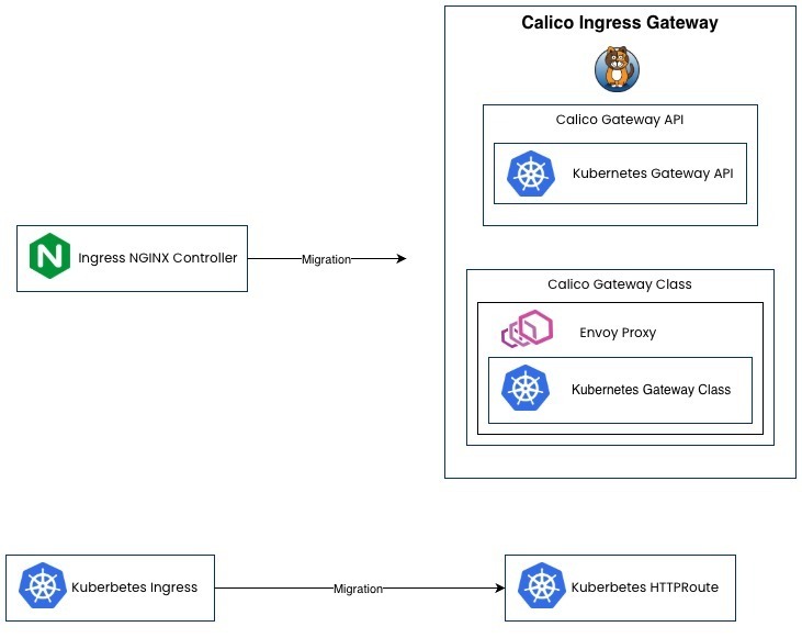 MIgrate Ingress NGINX Controller to Gateway API with Calico Ingress Gateway