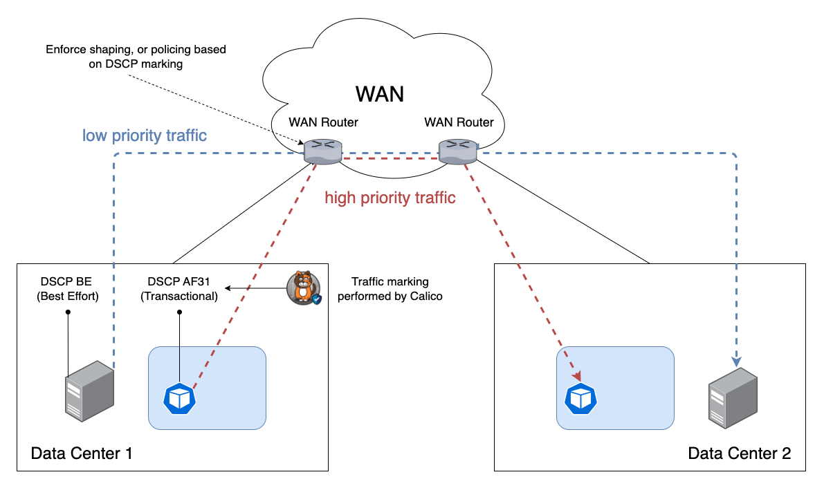 Calico QoS policies apply DSCP markings to prioritize latency-sensitive traffic, ensuring that critical applications receive consistent, high-priority treatment. Here you see an app with a higher priority DSCP label getting prioritized over traffic with a lower priority DSCP label.