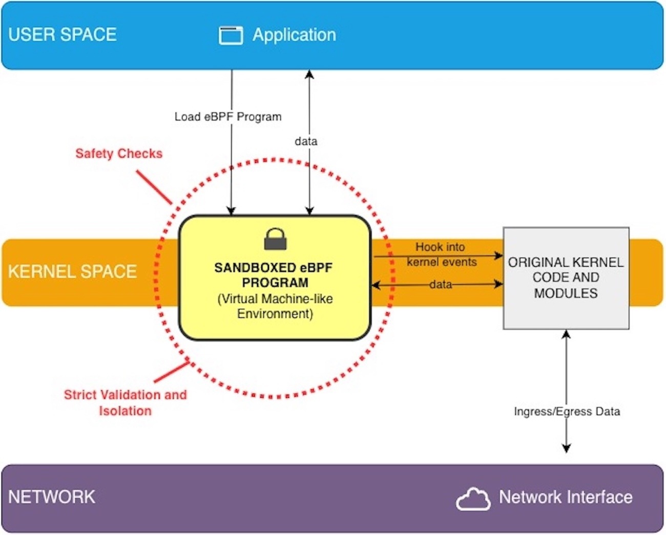 eBPF program runs in a sandboxed, virtual machine-like kernel environment.