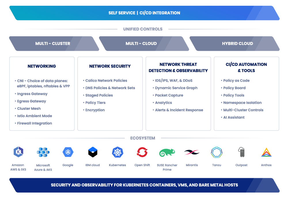 Tigera's unified platform diagram detailing Kubernetes networking, security, and CI/CD capabilities.