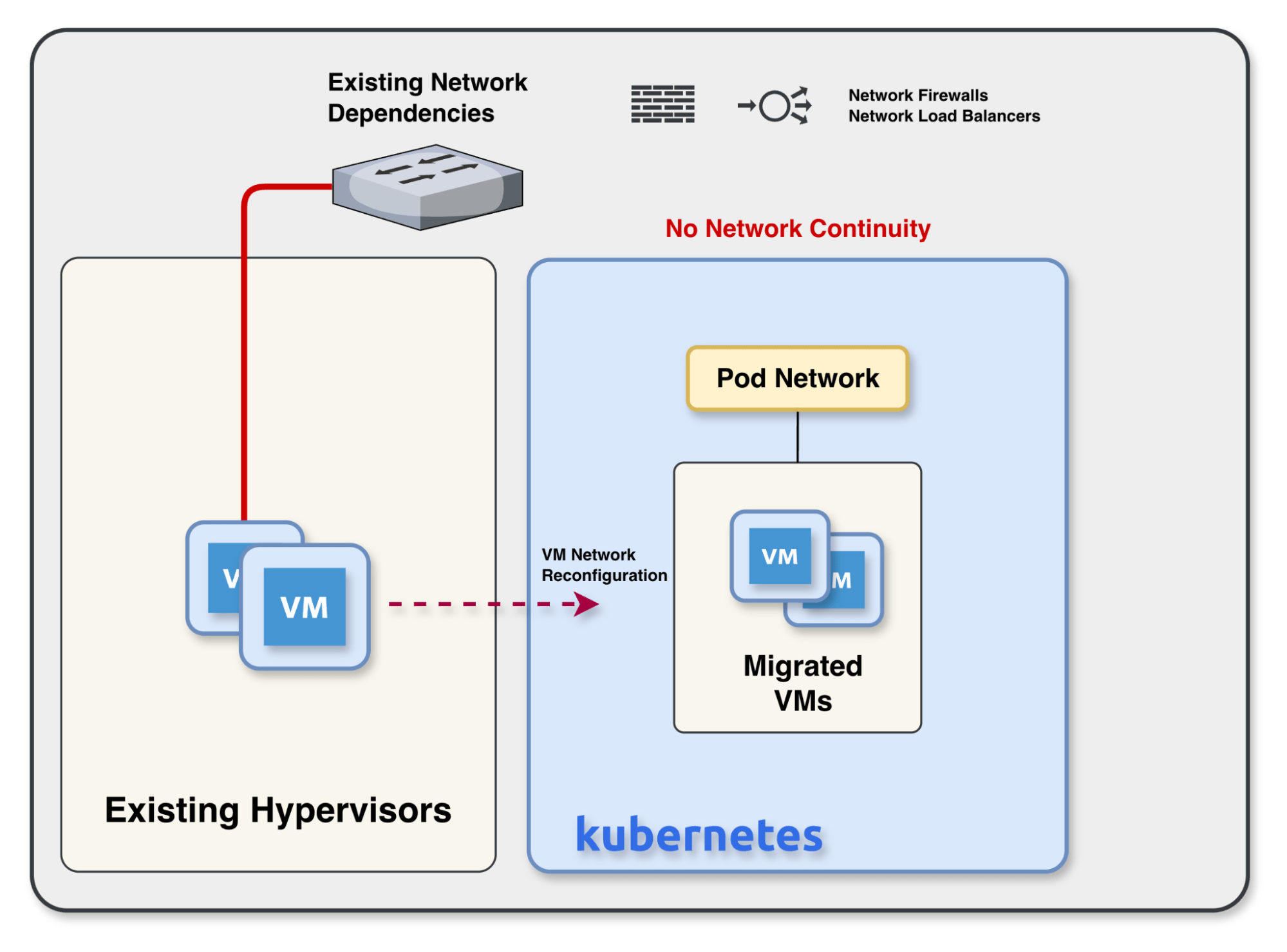A diagram showing a VM moving from an existing hypervisor to a Kubernetes Pod Network, resulting in "No Network Continuity" and requiring network reconfiguration.