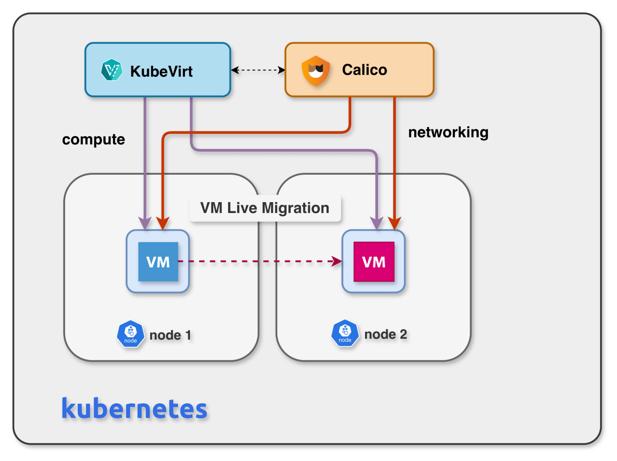 A diagram illustrating a VM live migrating from Node 1 to Node 2 within a Kubernetes cluster while maintaining consistent compute and networking via KubeVirt and Calico.
