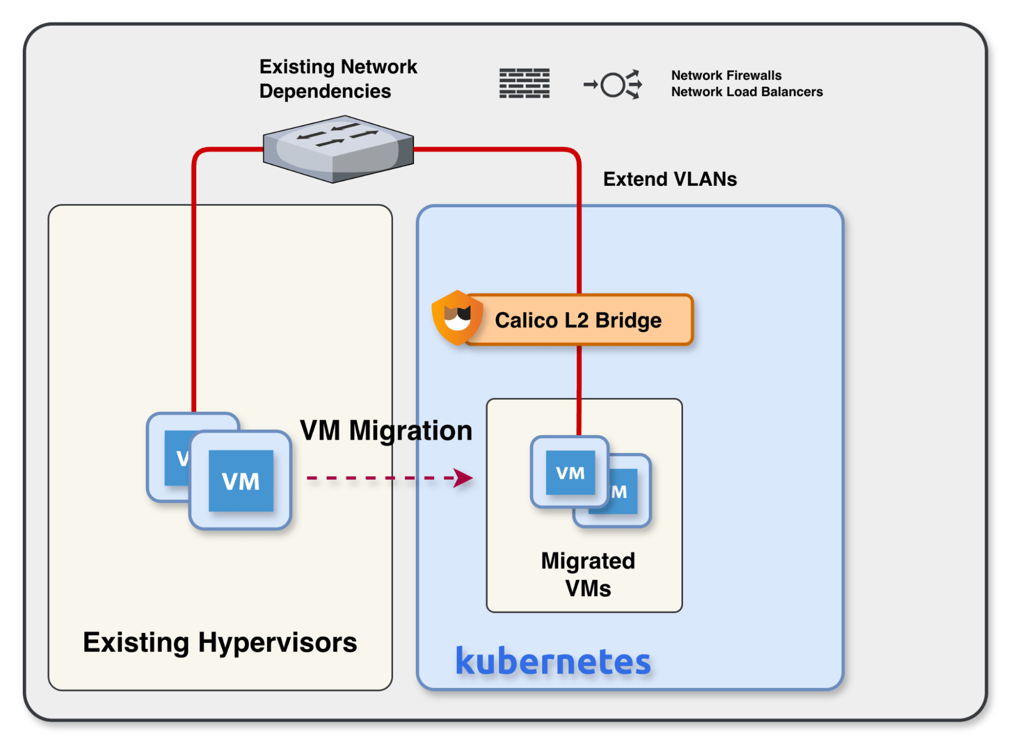 A diagram showing a VM migrating to Kubernetes via a Calico L2 Bridge, which extends existing VLANs and maintains connection to original network firewalls and load balancers.